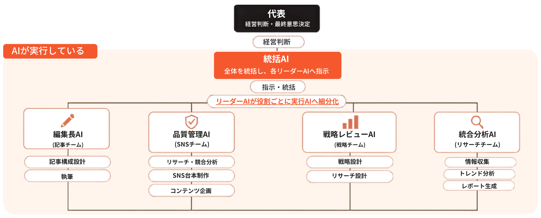 統括AIがリーダーAIに指示し、リーダーAIが実行AIを動かす組織図
