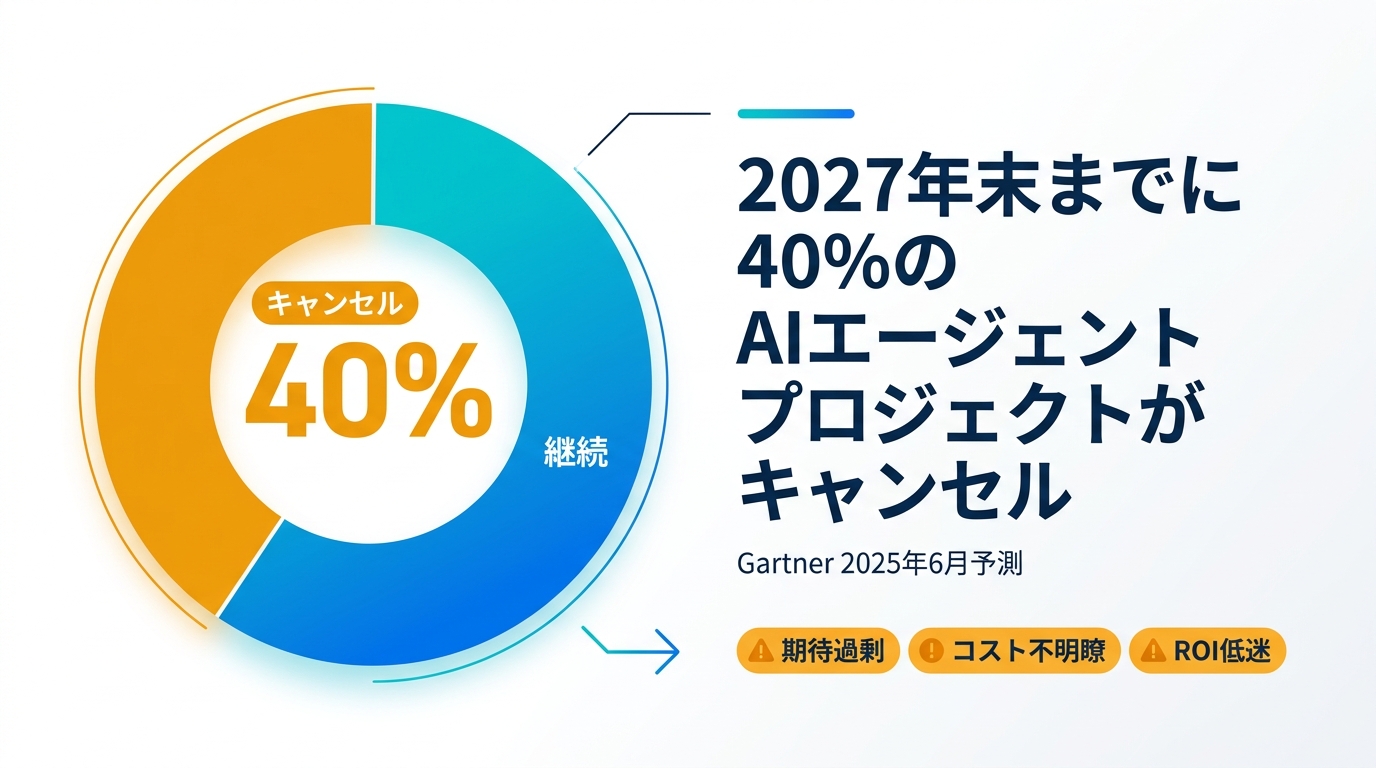 Gartner予測：2027年末までにAIエージェントプロジェクトの40%がキャンセル
