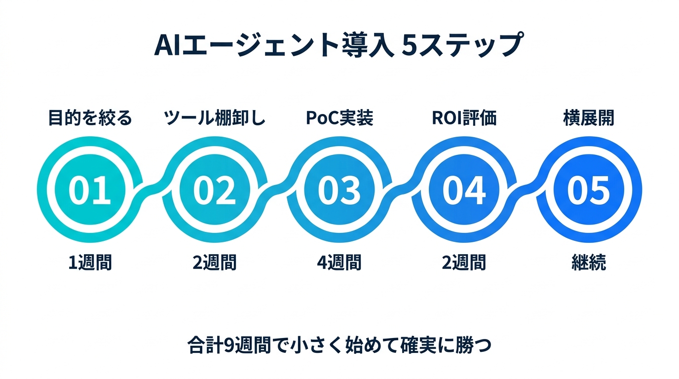 中小企業のためのAIエージェント導入5ステップ：目的→棚卸→PoC→ROI→横展開