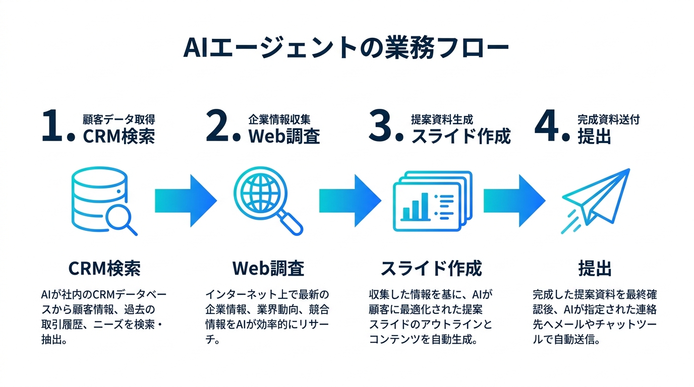 AIエージェントの業務フロー：調査・作成・確認・提出を自動実行
