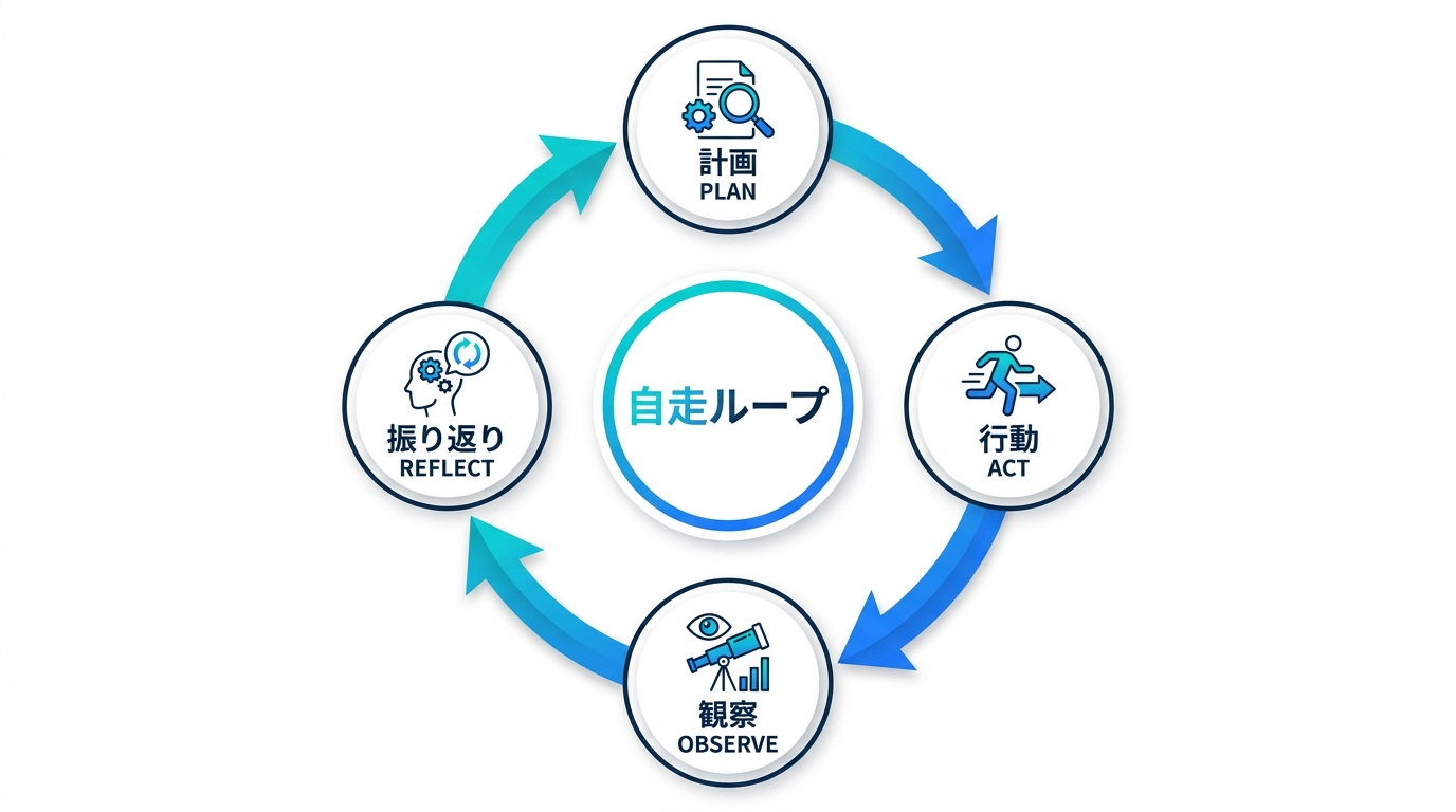 計画・行動・観察・振り返りの4ステップループ図解