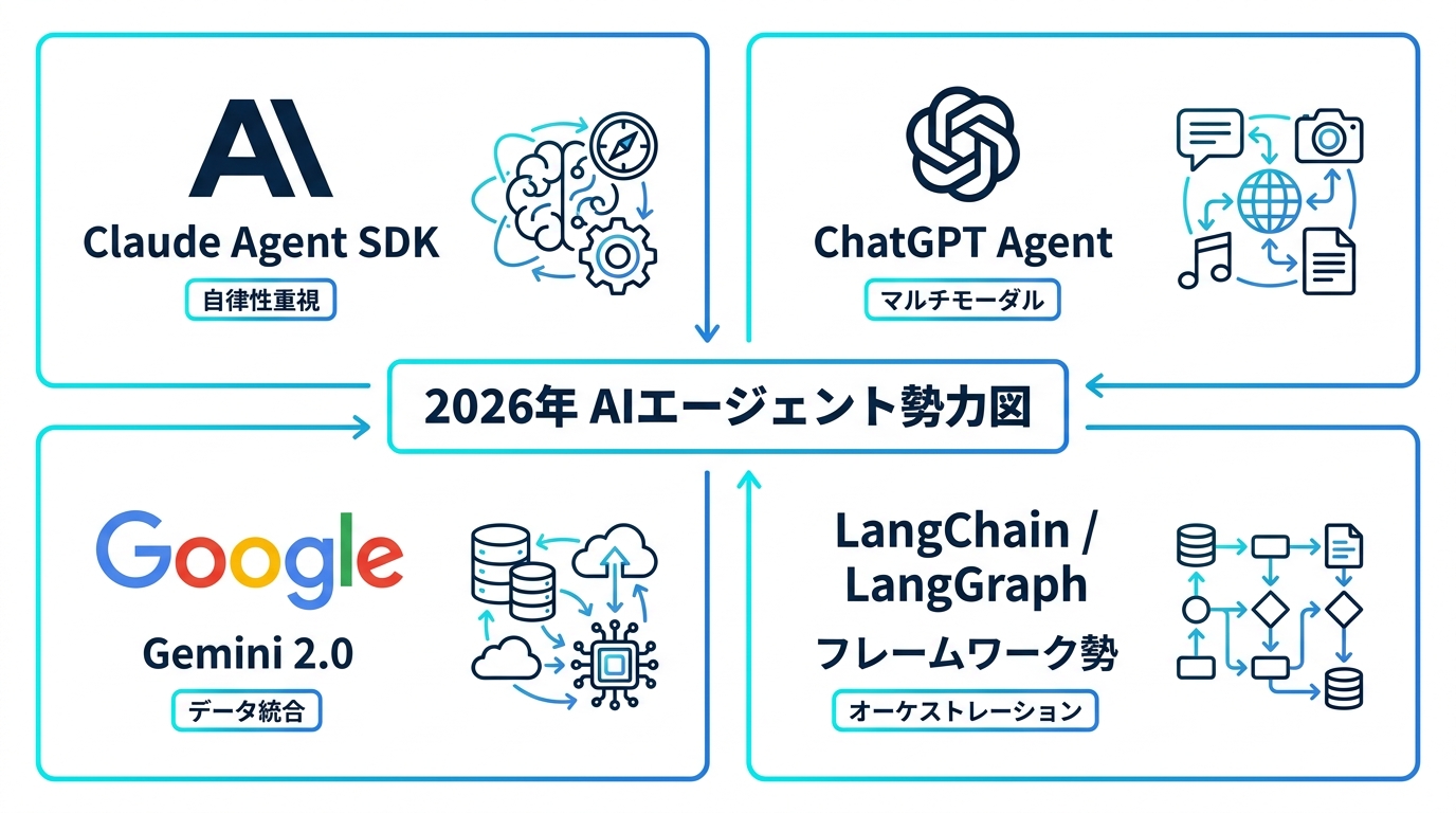 2026年のAIエージェント主要4陣営：Anthropic・OpenAI・Google・フレームワーク勢