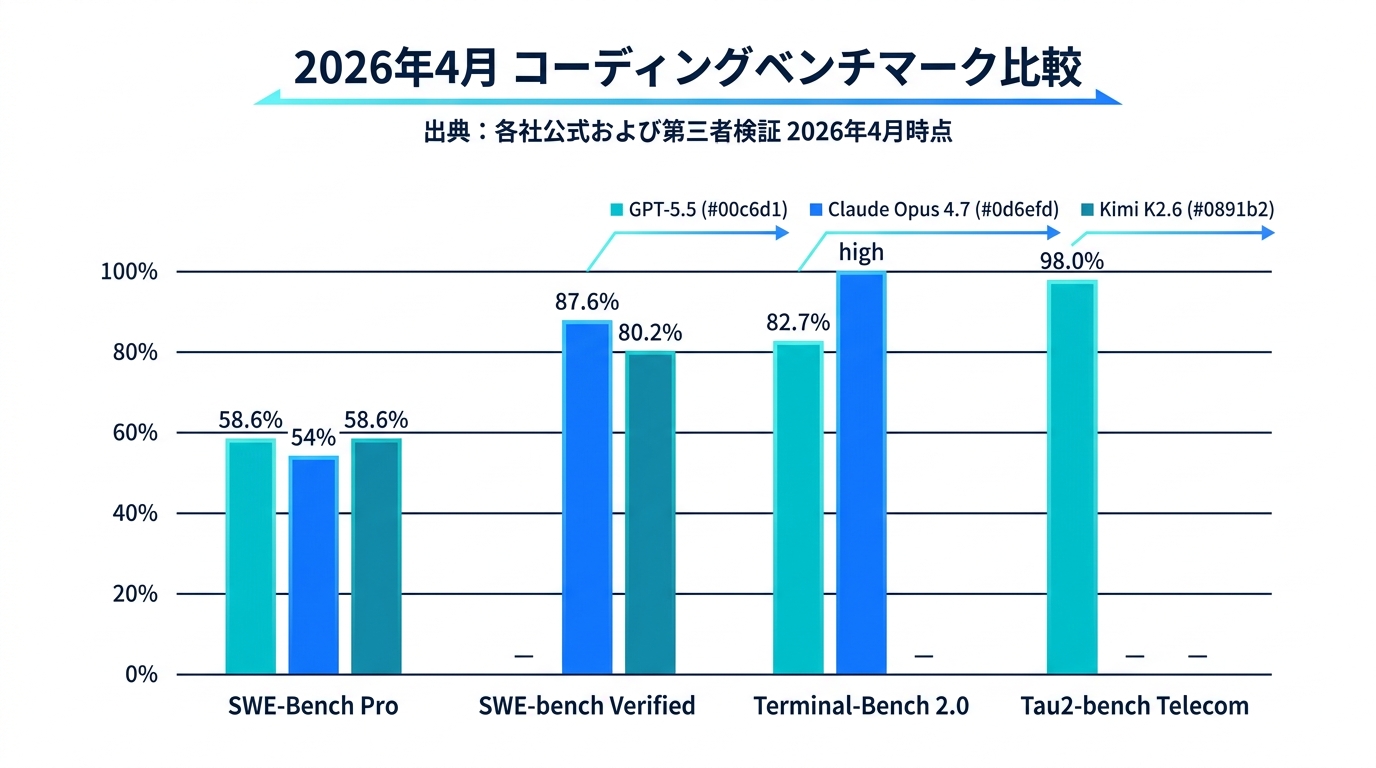 SWE-Bench Pro 2026年4月時点のスコア比較棒グラフ