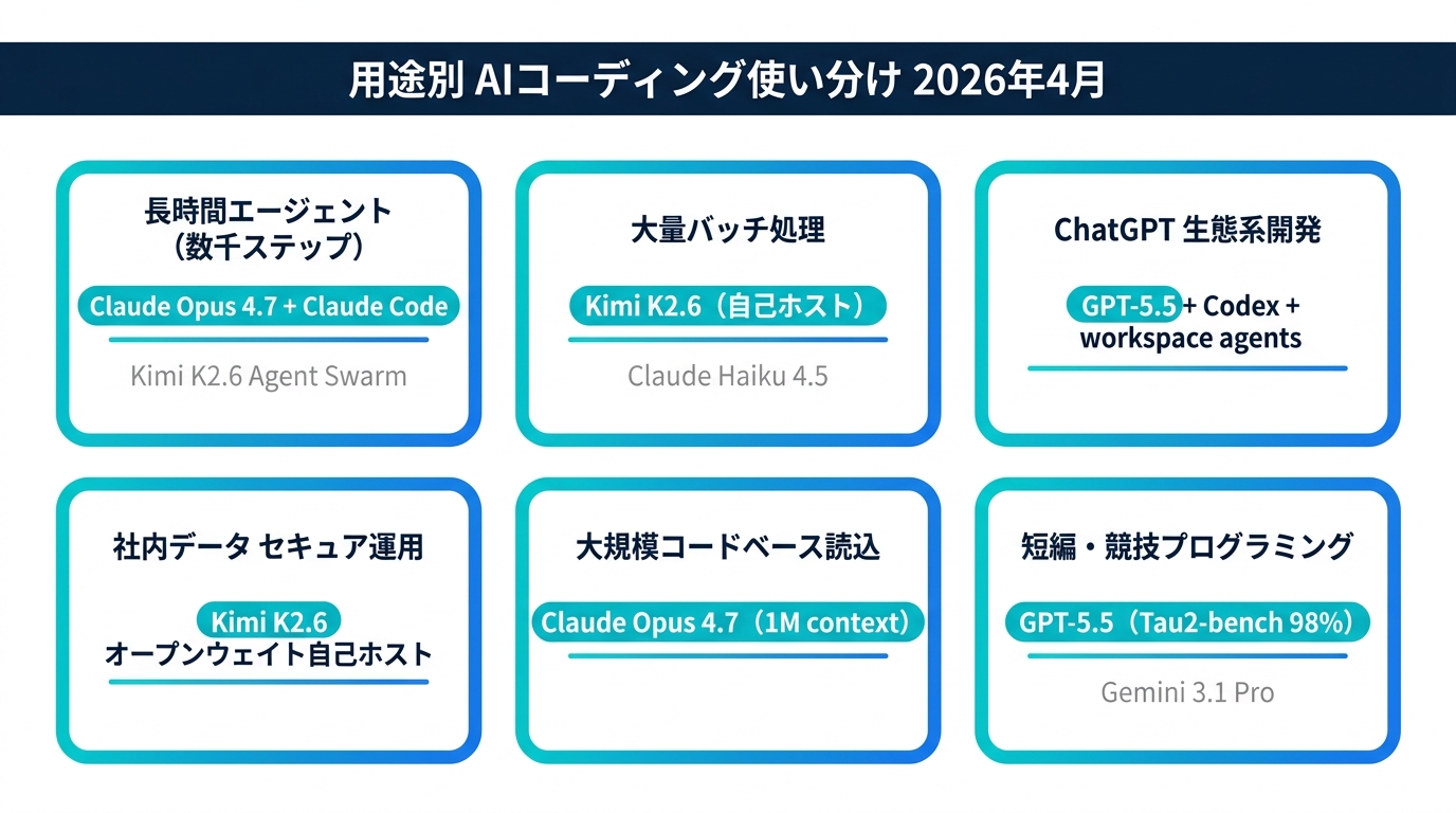 用途別のAIコーディング三強使い分けマトリクス