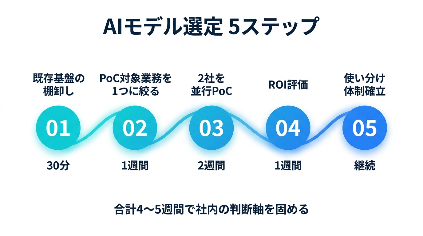 AIモデル選定の5ステップフローチャート