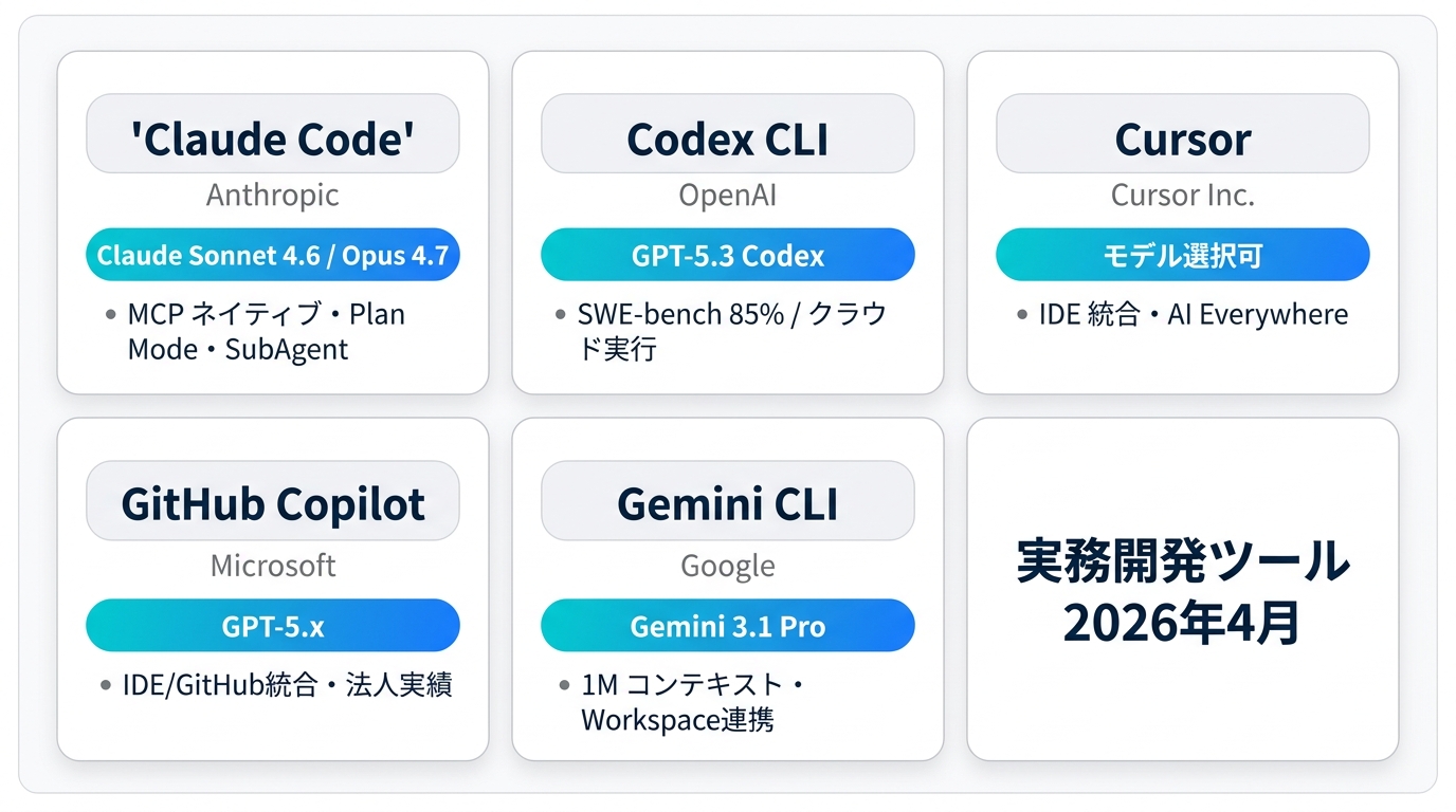 Claude Code・Codex・Cursor・GitHub Copilot・Gemini CLI の比較マップ