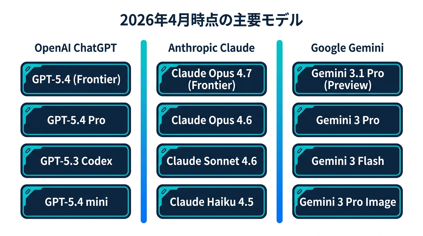 2026年4月時点のChatGPT・Claude・Gemini主要モデル体系図