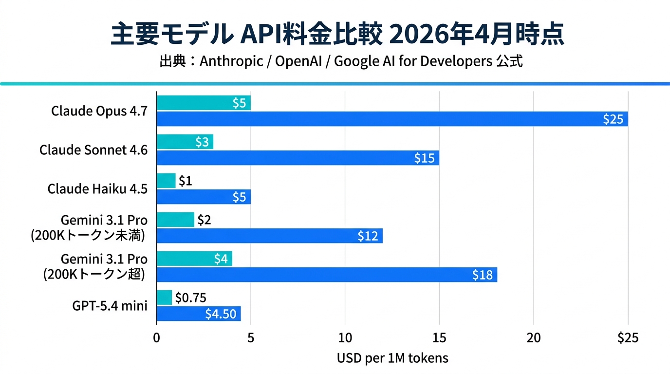 3社のAPI入出力料金を横並びで比較した棒グラフ