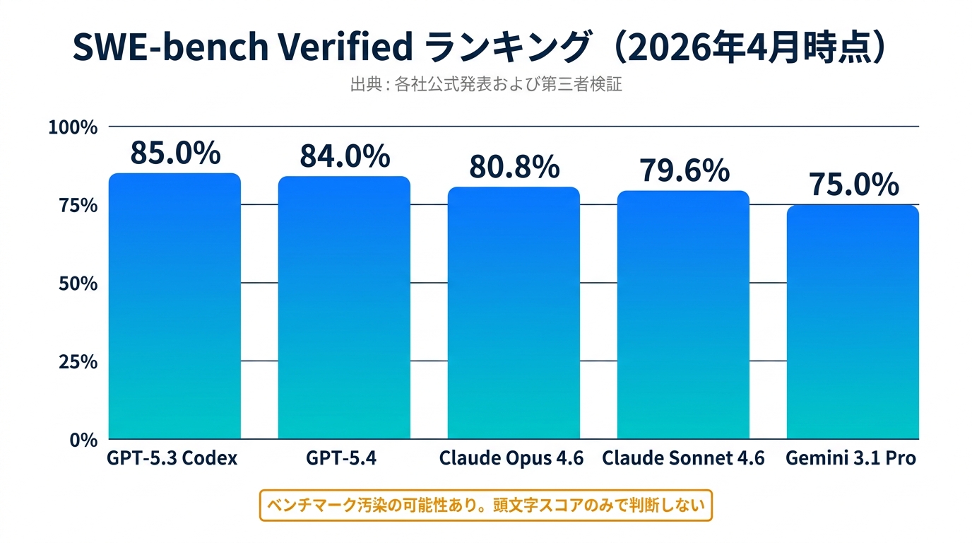 SWE-bench Verified 2026年4月ランキング棒グラフ