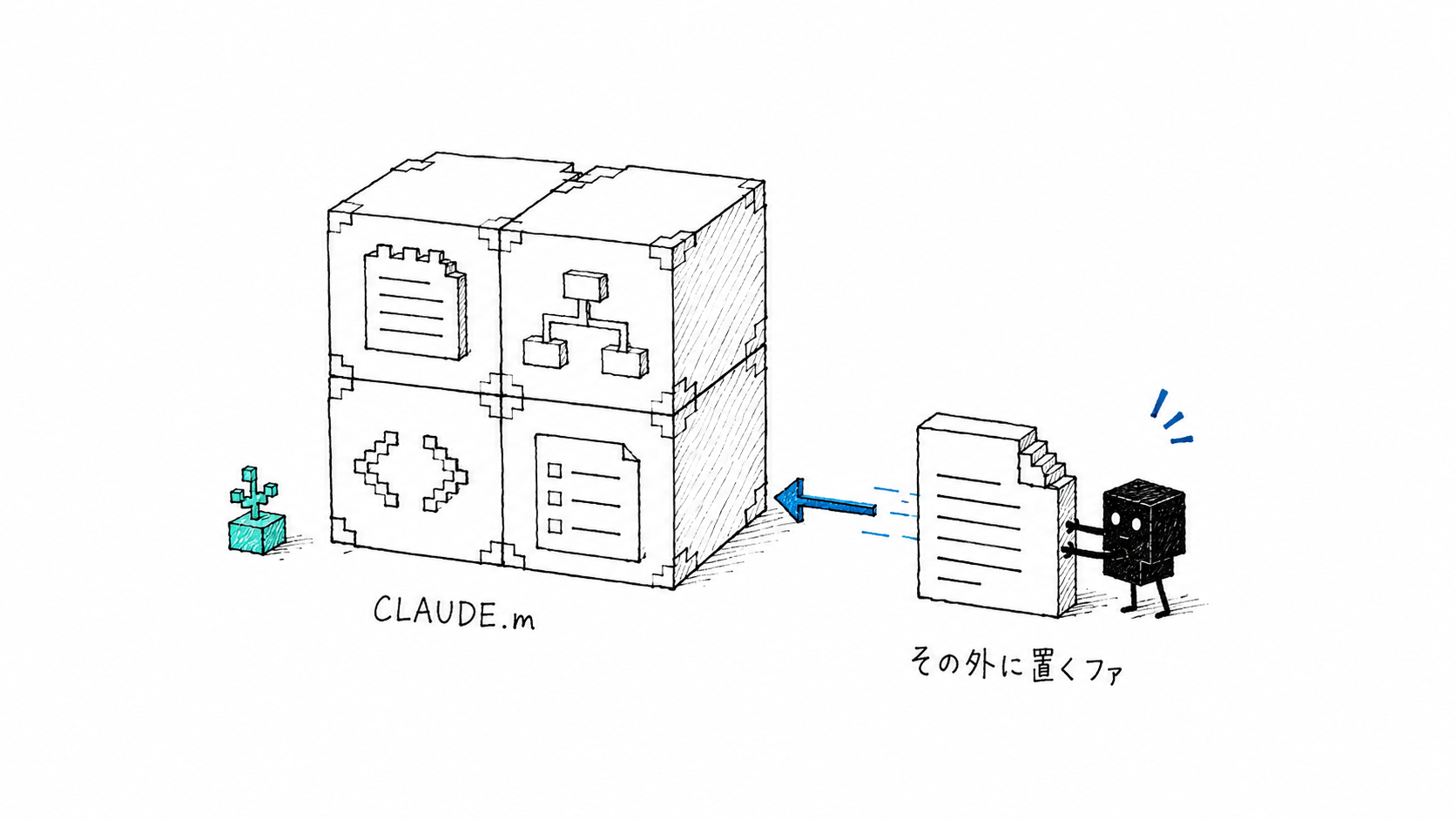 CLAUDE.mdの4ブロックと、その外に置くファイルの関係