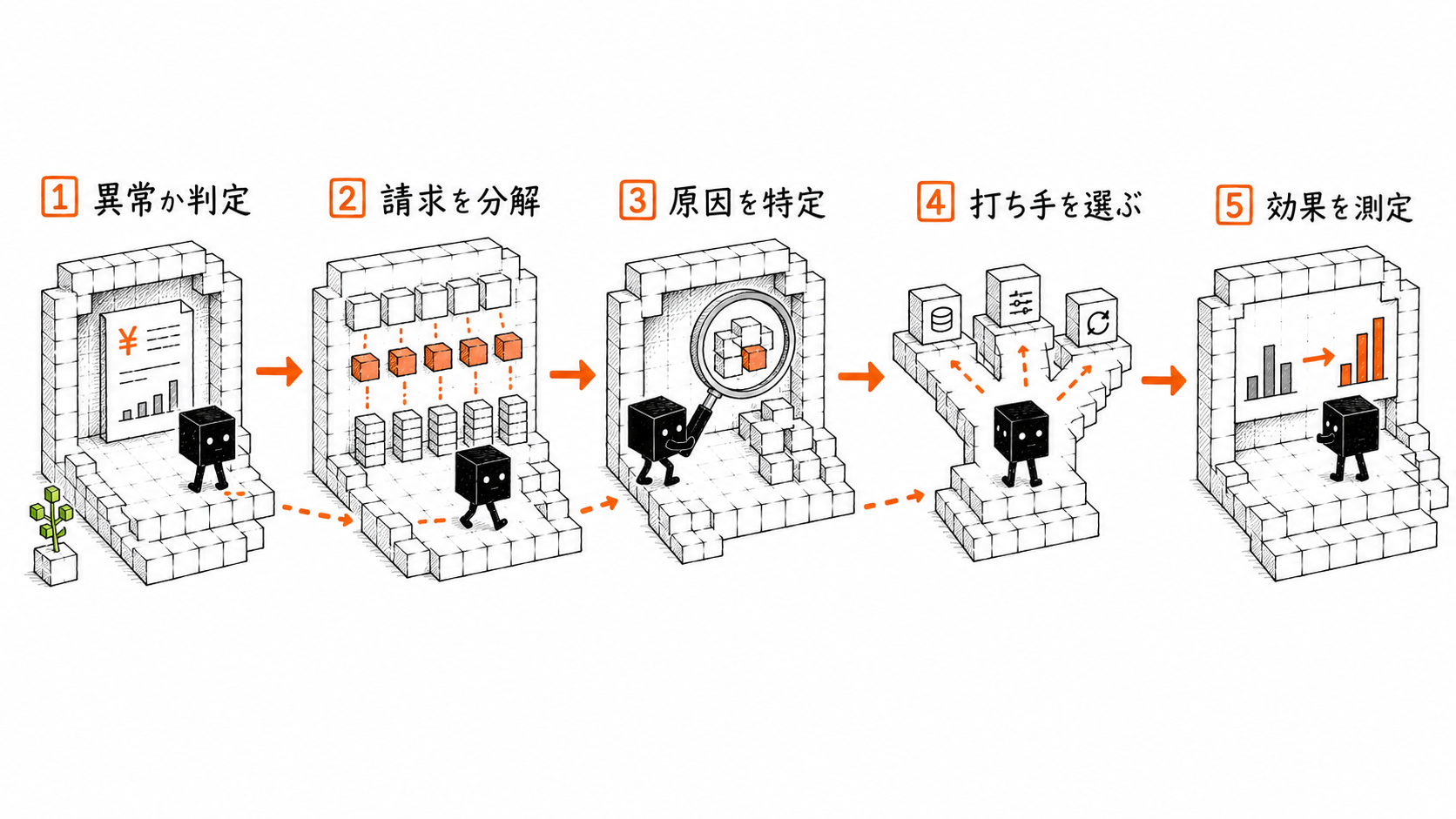 Claude APIの請求データを分解してコスト原因を特定する手順の全体図