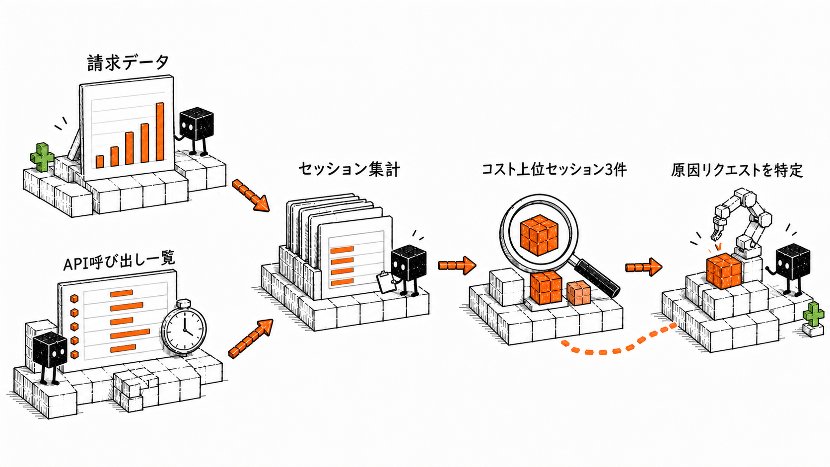 請求データからリクエスト単位まで原因を絞り込む経路の図