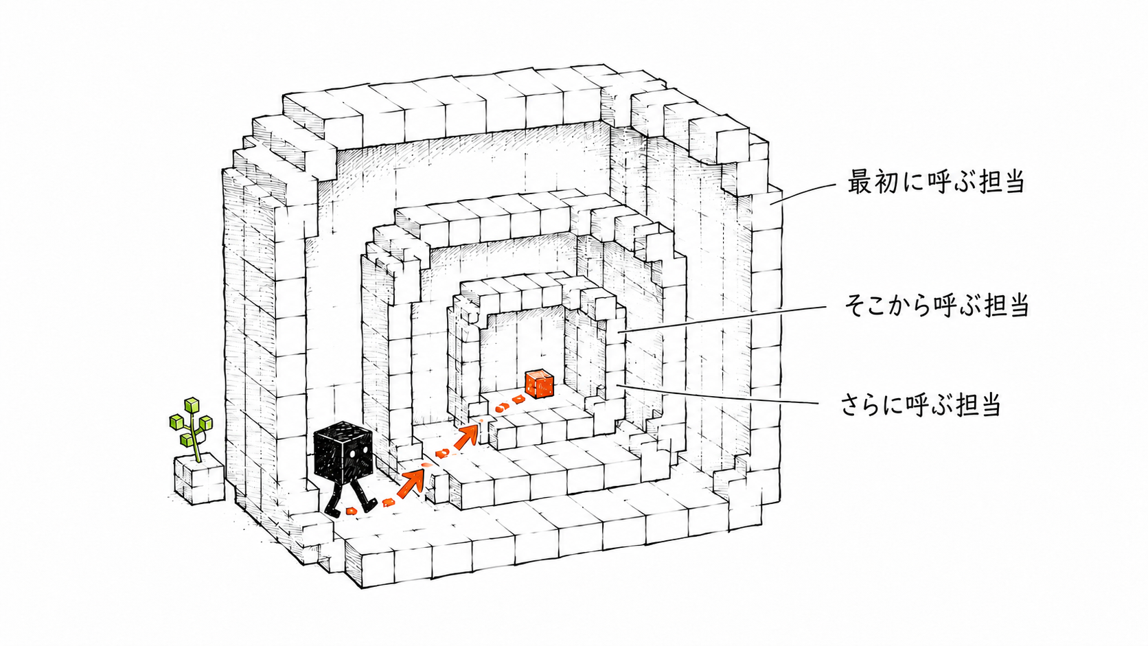メイン会話が最初の担当を呼び、その担当が次の担当、さらに次の担当を順番に呼ぶ図