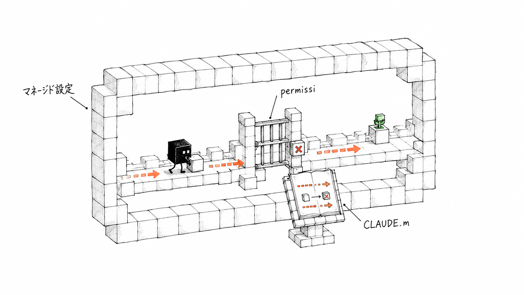 マネージド設定・permissions・CLAUDE.mdの役割の違い