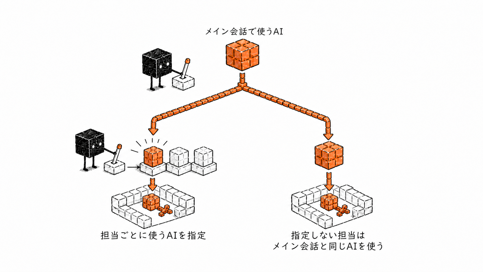 メイン会話で使うAIから分岐し、担当ごとにAIを指定する場合と、指定せず同じAIを使う場合を比較する図