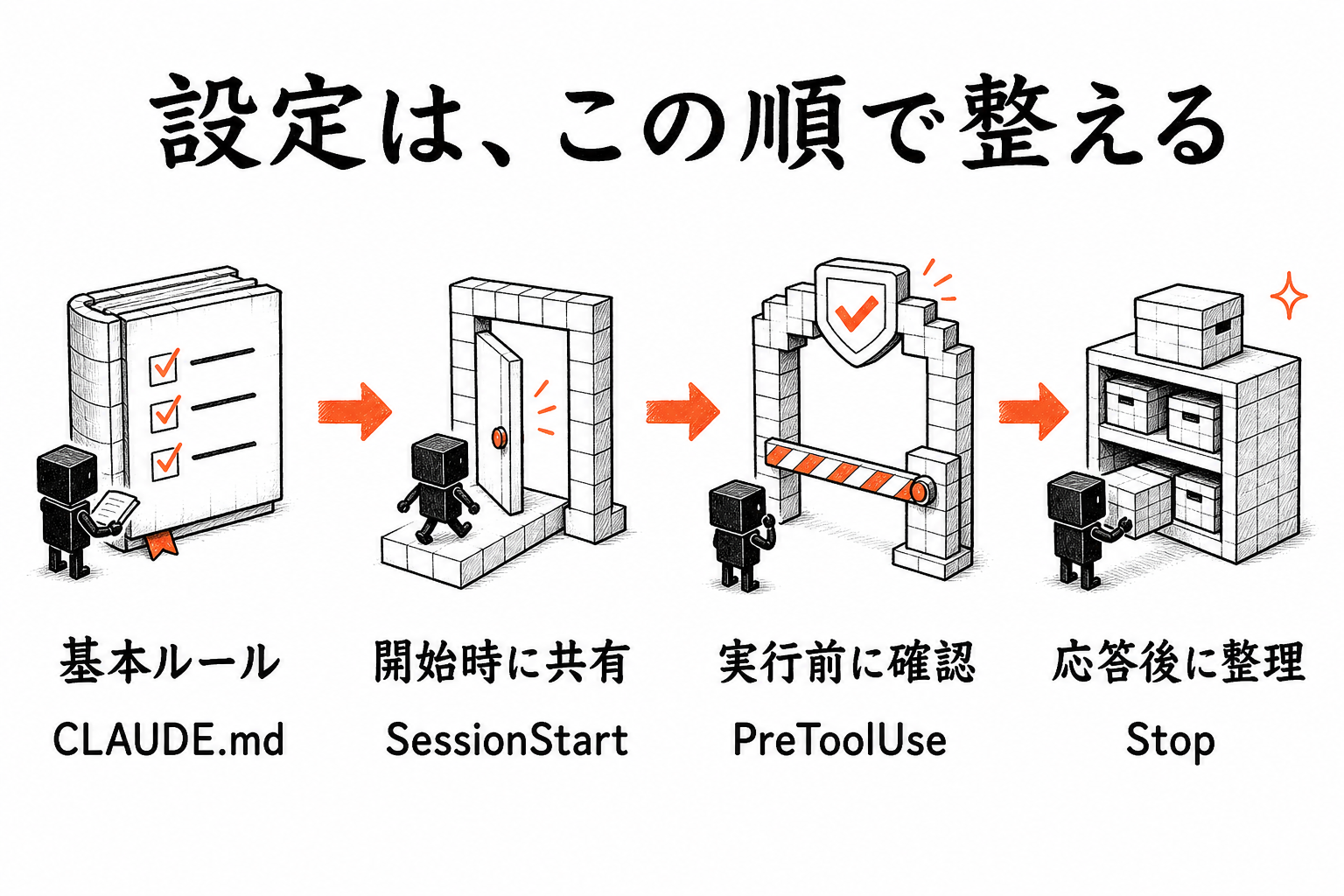 まず伝える設定(CLAUDE.md)→開始時の共有(SessionStart)→実行前の停止(PreToolUse)→終了後の後始末(Stop)、の順に入れる4段階