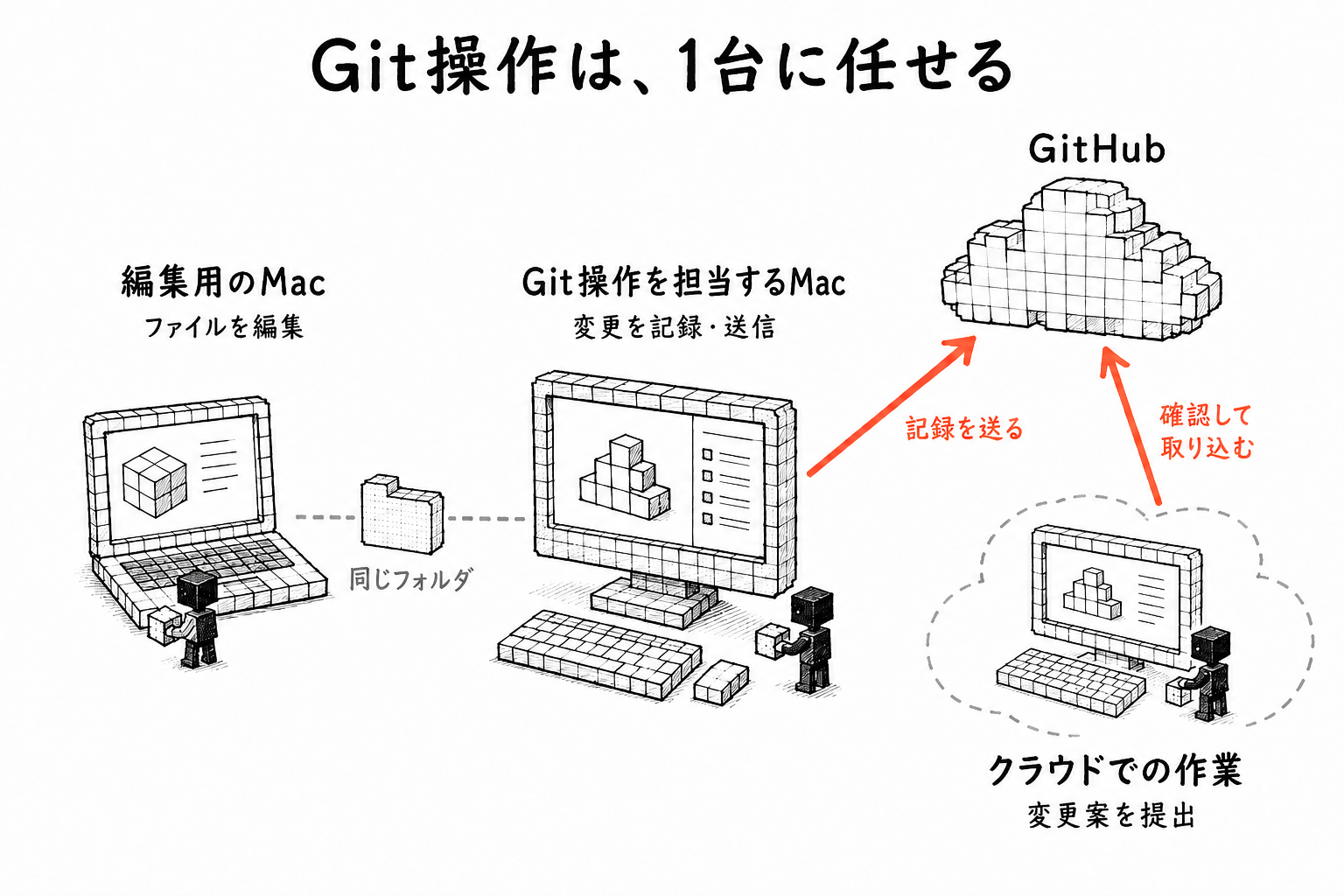 ファイルの変更を記録しGitHubへ送るのは担当のMacだけ。別のMacは同じフォルダを編集し、クラウドで作った変更案は人が確認して取り込む
