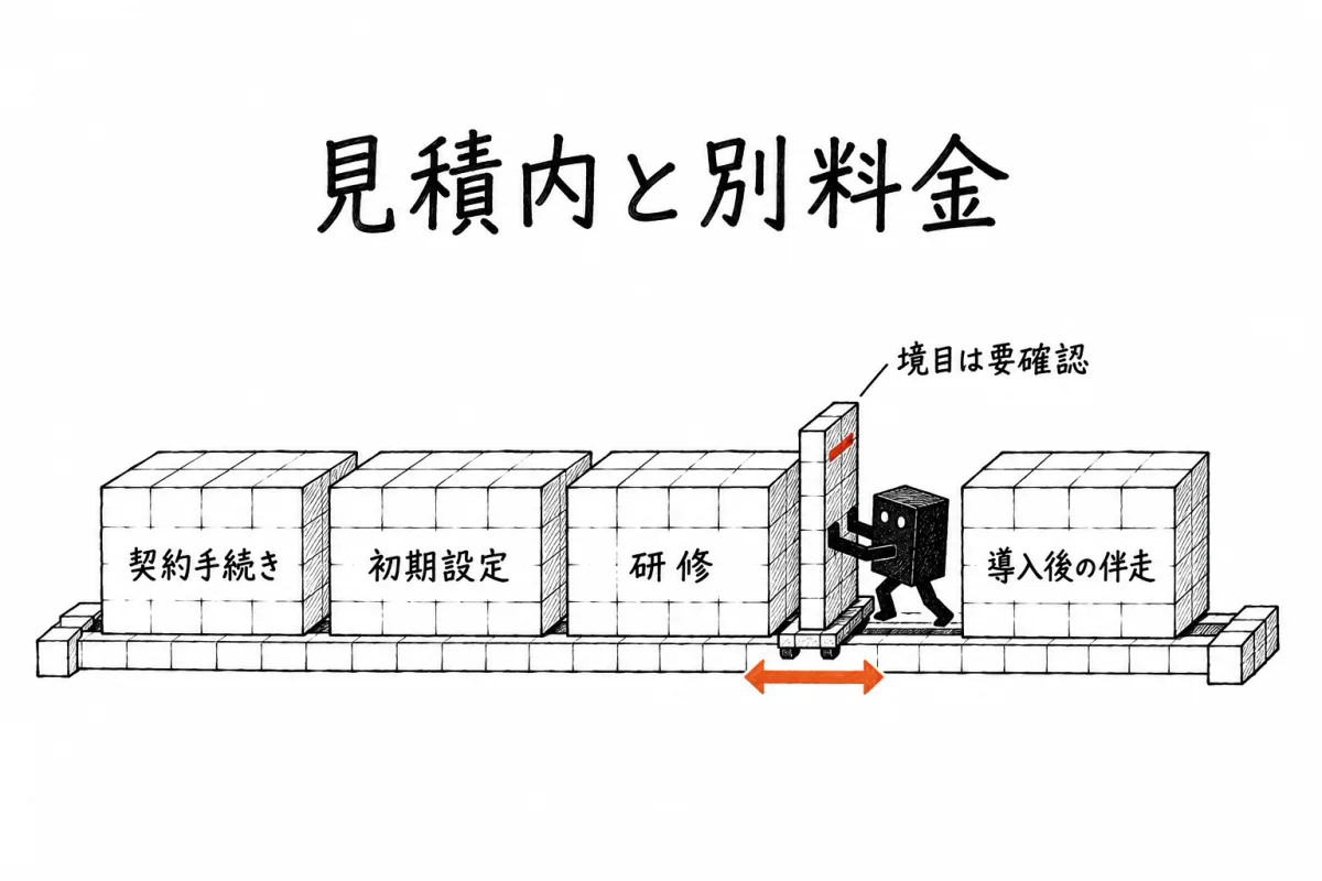 見積もりの4区分(契約の手続き・初期設定・研修・導入後の伴走)のうち、どこまでが見積もりに含まれ、どこから別料金になるかの境目