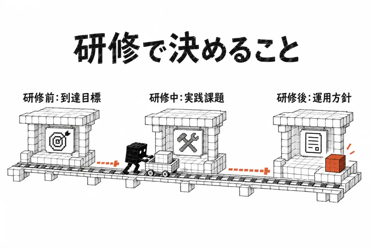 Claude Code の法人研修で、研修の前・研修中・研修の後にそれぞれ何を決めるかを示した図