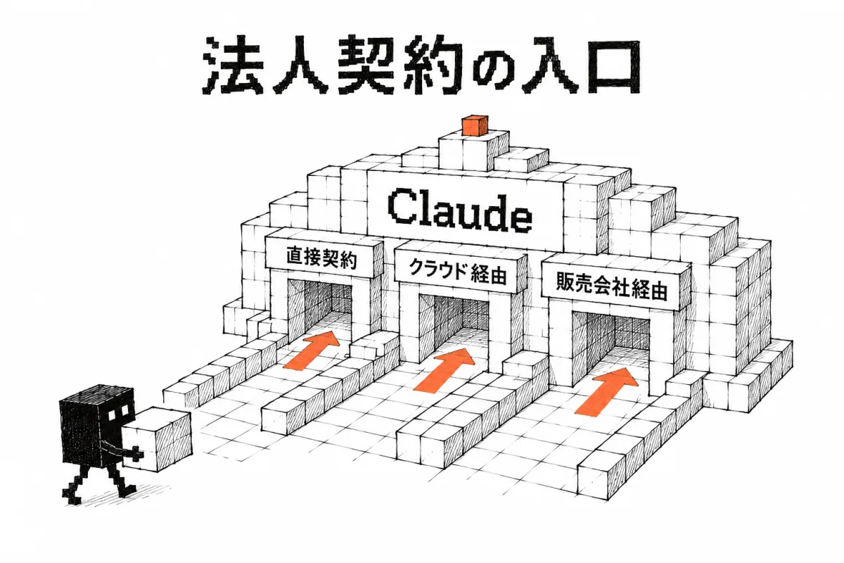 Claude法人契約の入口3系統（Anthropicと直接・クラウド経由・販売会社経由）