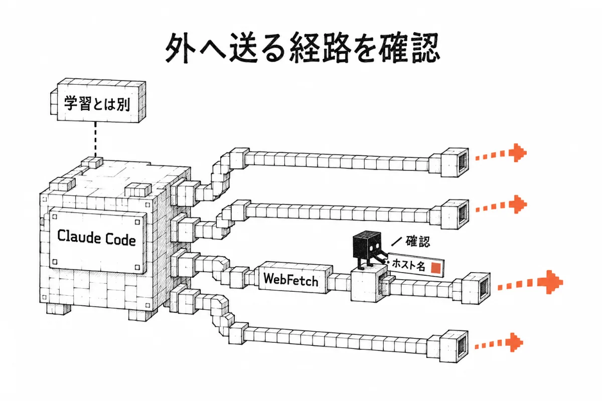 Claude Code からモデルの学習とは別に外へ送られる4つの経路と、外部のページを読む機能（WebFetch）が送るホスト名の確認