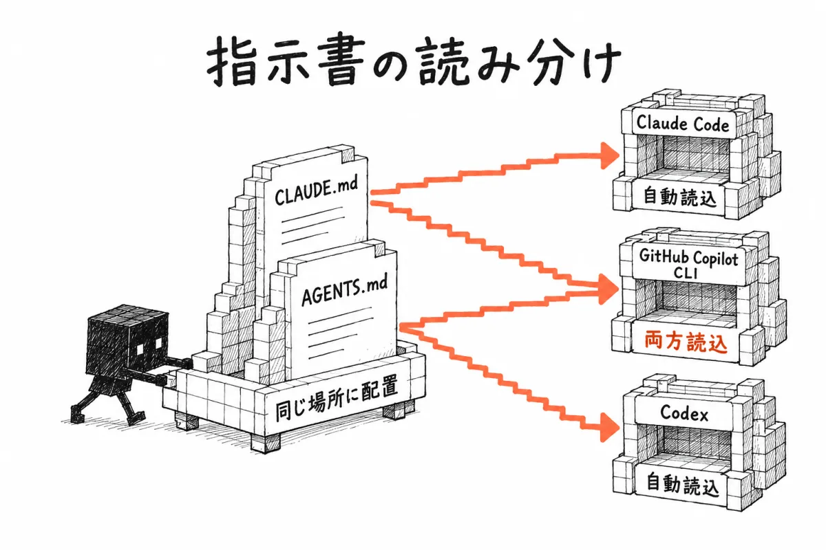 AGENTS.mdとCLAUDE.mdを、Claude Code・Codex・GitHub Copilotがそれぞれどう読むかを示した関係図