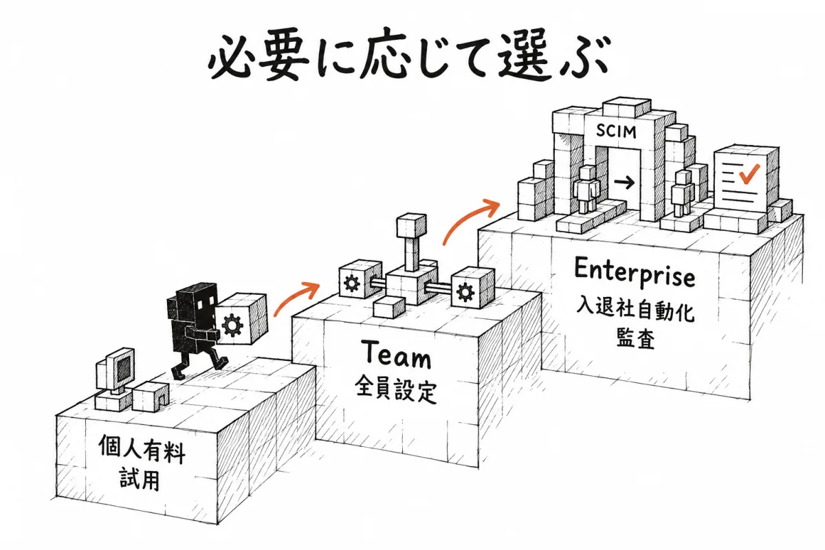 個人向け有料プランで試し、管理者が全員の設定を決める必要が出た段階でTeam、入退社の自動反映（SCIM）や監査が必要ならEnterpriseへ進む3段の流れ図