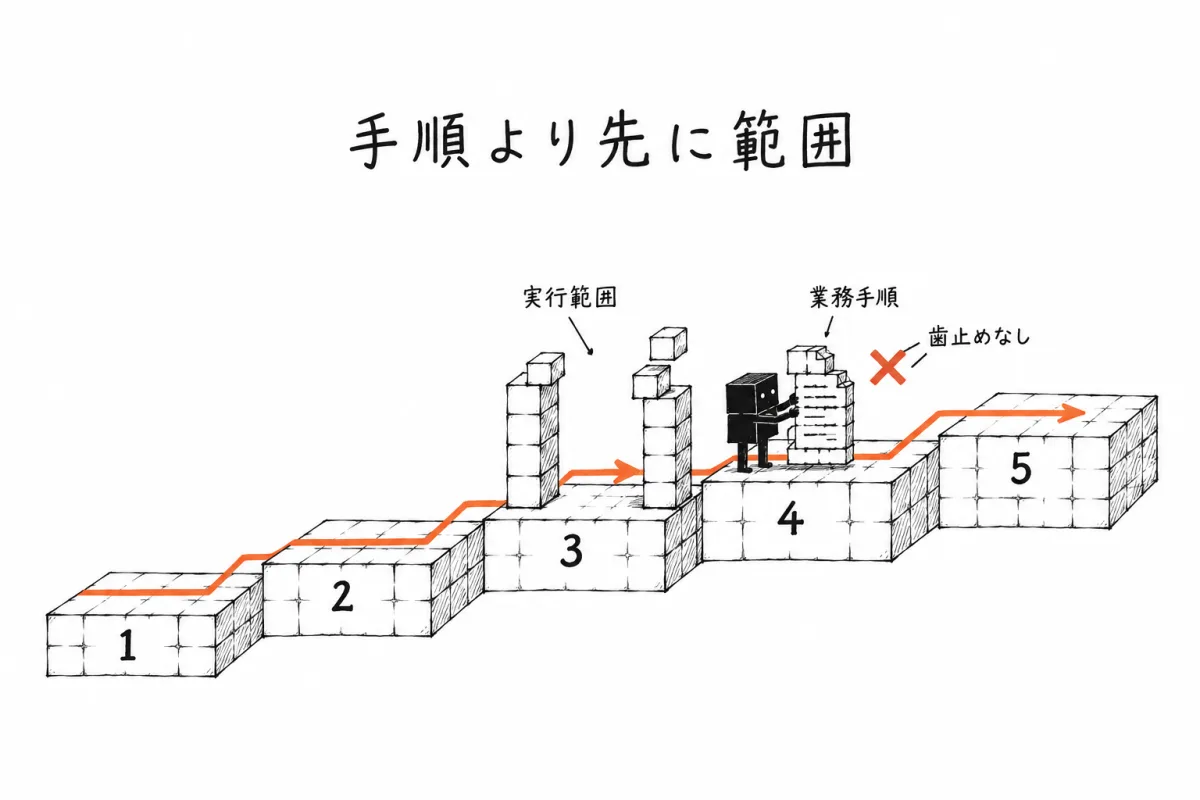 Codex法人導入の5段階が段階1から段階5へ進む順と、実行範囲(段階3)を決める前に業務の手順(段階4)を書いても歯止めにならない関係を示した図