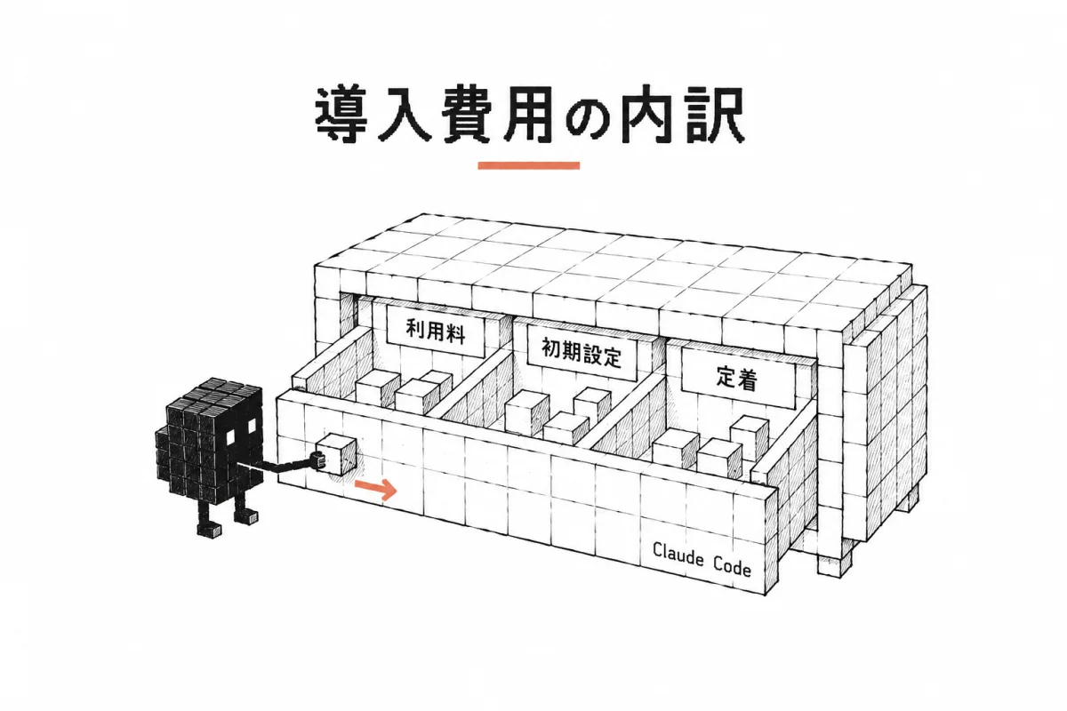 Claude Code の導入費用を利用料、初期設定、定着の3つに分けた図