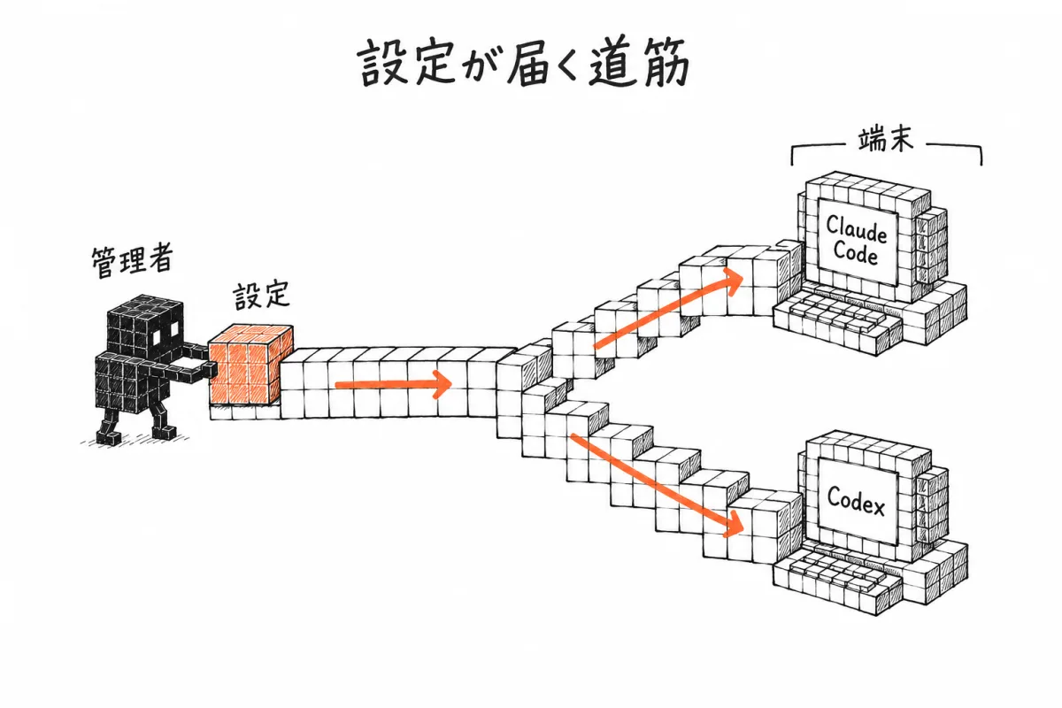 管理者の設定がClaude CodeとCodexそれぞれの端末に届くまでの経路