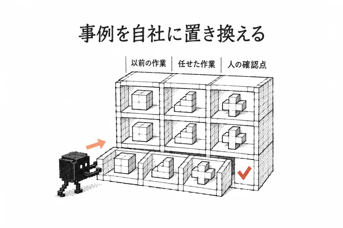 導入事例を自社に置き換えるための型。以前の作業、任せた作業、人が確認する点の3列で業種をそろえる