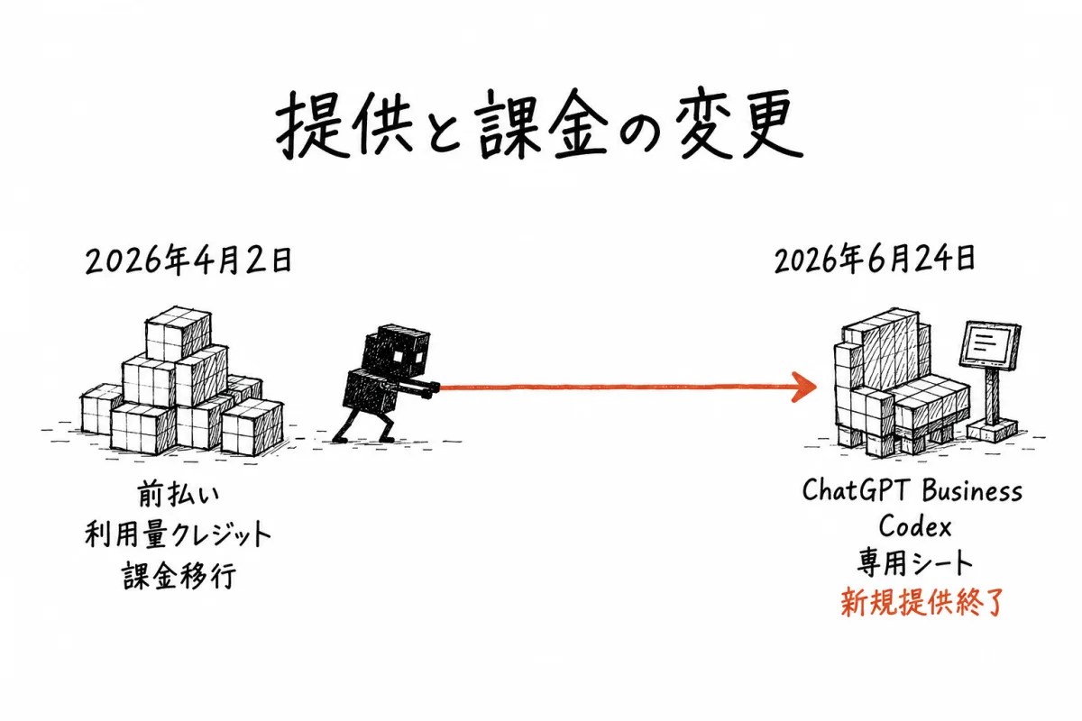 2026年4月2日のクレジット課金移行と、6月24日の ChatGPT Business の Codex 専用シート新規提供終了を並べた時系列図