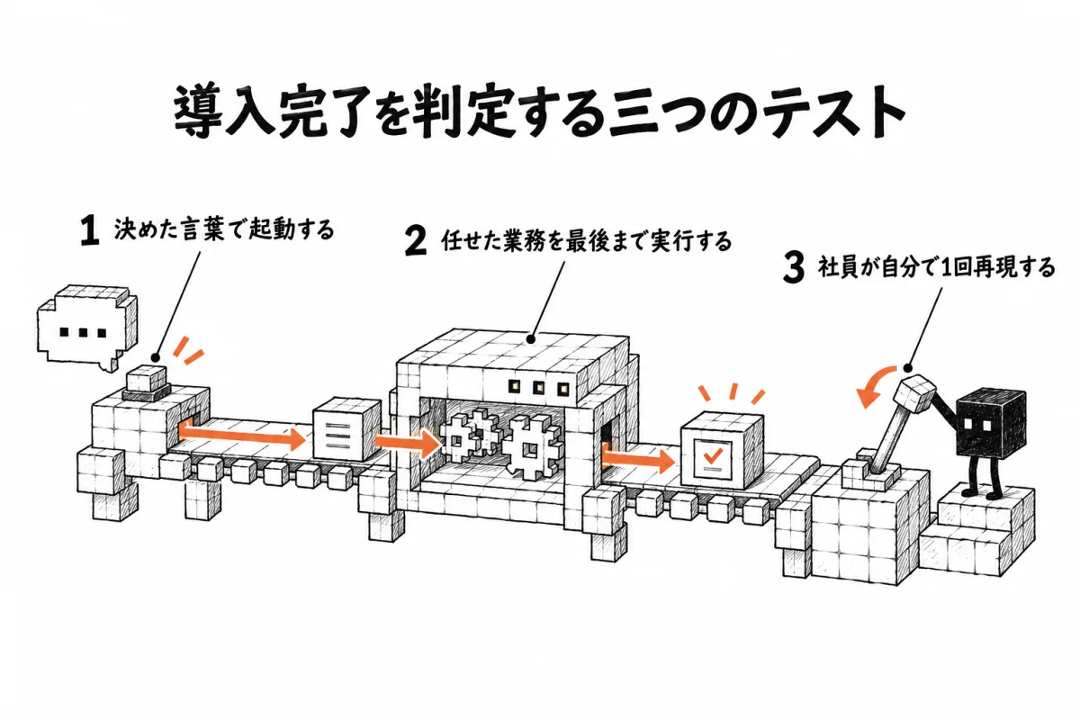 完了判定の3つのテスト:1 決めた言葉で決めた作業が起動する、2 最初に任せると決めた業務を最後まで実行できる、3 社員が自分の手で1回再現できる