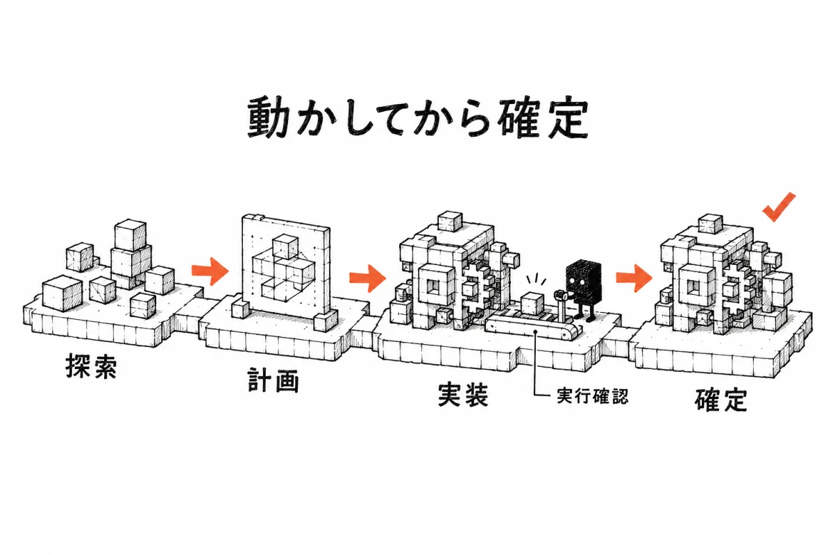 Claude Code に業務を任せるときの探索、計画、実装、確定の4段階と、確定の前に実行して結果を確かめる流れを示した図