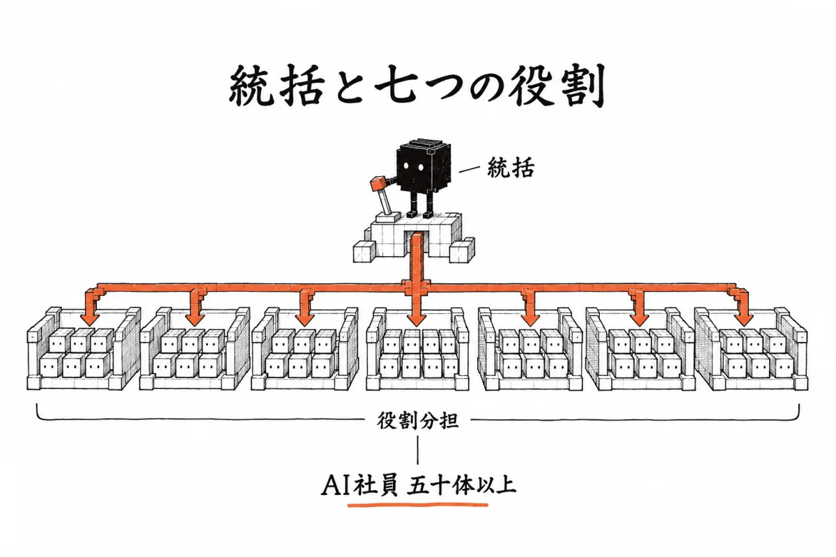 Re-railの50体以上のAI社員の分担（統括と7つの役割）