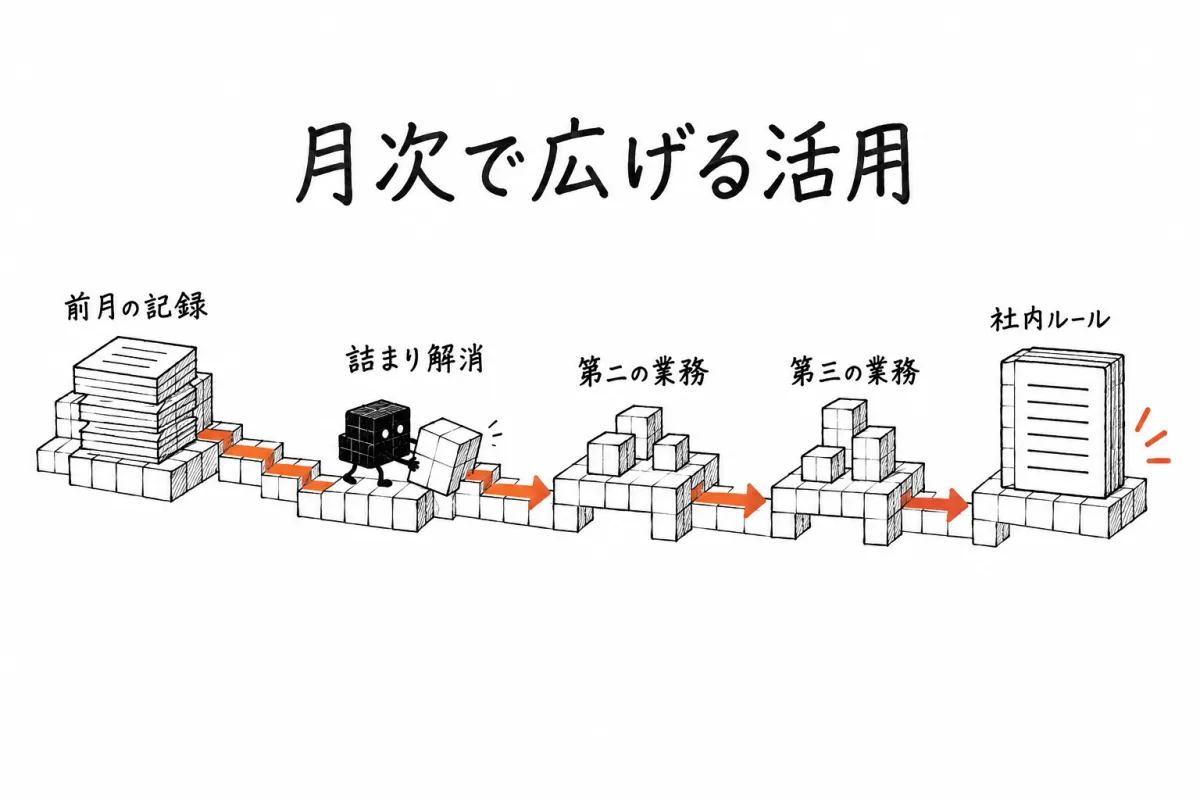 Claude Code 伴走支援の月次打ち合わせで扱う三つの流れ。前月の記録を起点に、詰まりを解く→2つ目と3つ目の業務へ広げる→社内の運用ルールにする