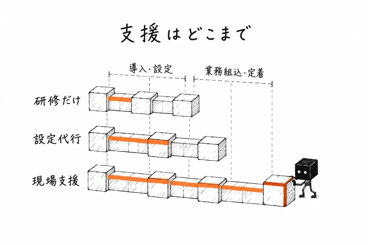 研修だけ、設定代行だけ、現場に入る支援が、導入から設定、業務への組み込み、定着までのどこまでを含むかの範囲比較