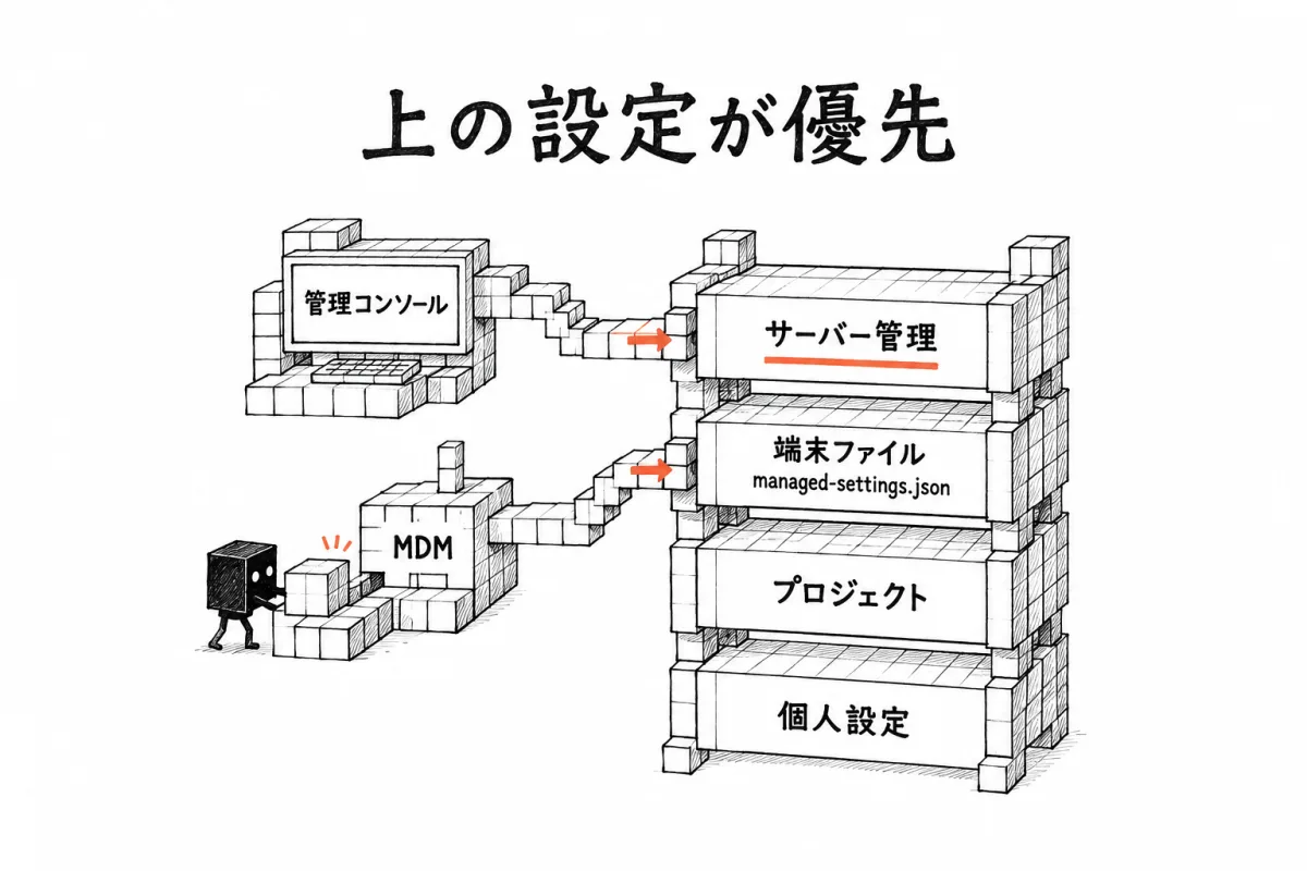 サーバー管理設定・端末に配ったファイル（managed-settings.json）・プロジェクト設定・個人設定のどれが勝つか（上が優先）と、管理コンソールと端末管理（MDM）の2通りの配り方