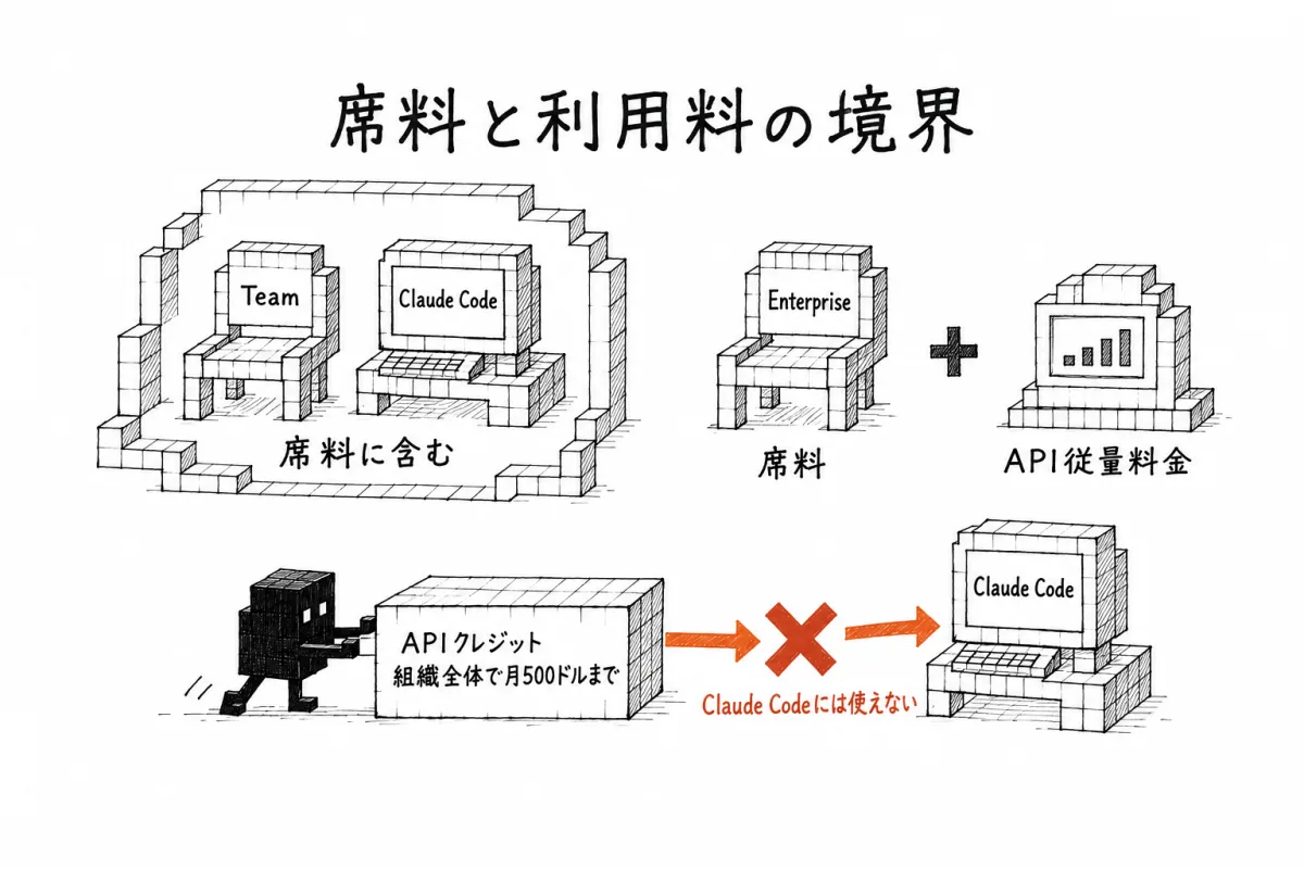 Teamの席料に含まれる範囲と、Enterpriseの席料＋使った分のAPI料金、組織全体で月500ドルが上限のAPIクレジットがClaude Codeに使えないことを示した図