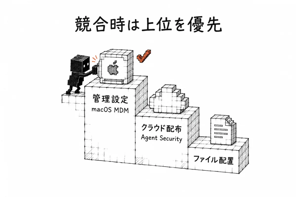 requirements.toml の配布経路3つを、競合したときに強い順(macOSのMDM管理設定→Agent Securityによるクラウド配布→システムへのファイル配置)に並べた図