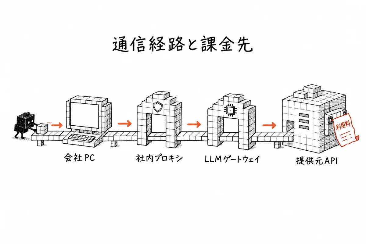 会社PCから社内プロキシ、LLMゲートウェイ、提供元APIへの経路と、課金がどこに乗るかを示した図