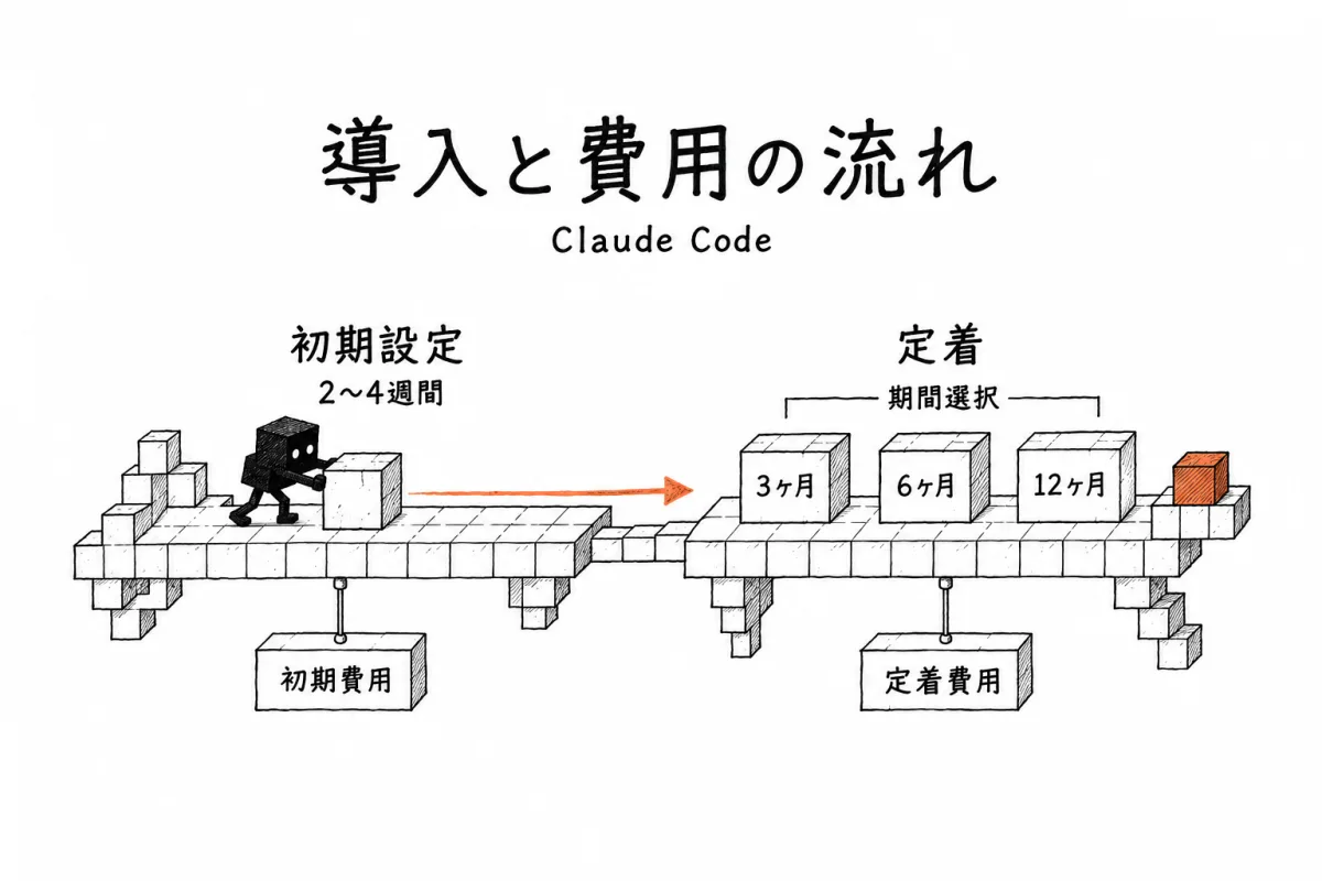 Claude Code 導入の流れを、初期設定(2〜4週間)と定着(3ヶ月/6ヶ月/12ヶ月から選択)に分け、費用が発生する位置を示した図