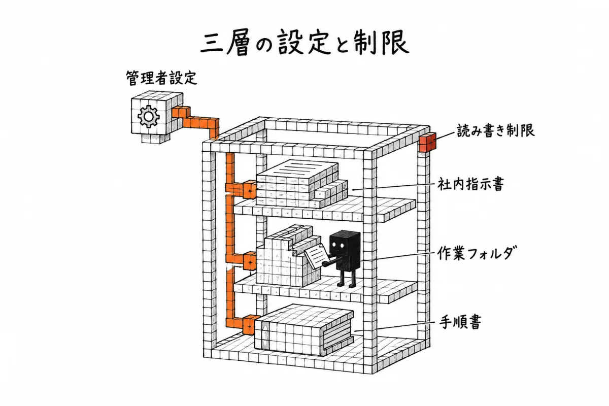 社内の指示書、作業するフォルダ、手順書の三層に、管理者が配る設定と、AIが読み書きできる範囲の制限をかける構成