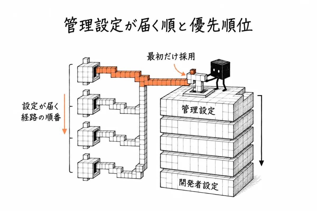 管理設定が端末に届く4つの経路を見る順番（設定のキーを配った最初の経路だけを使う）と、管理設定から開発者の設定までの5階層の優先順位を整理した図