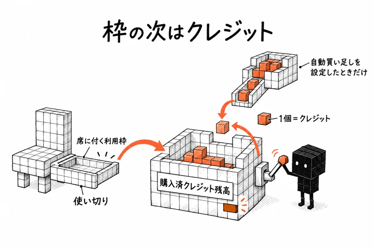 ChatGPT Business で席の利用枠を使い切ると、まとめ買いしたクレジットの残高から引かれ、自動リロードを設定していれば残高が下がったときに自動で買い足される流れを示した図