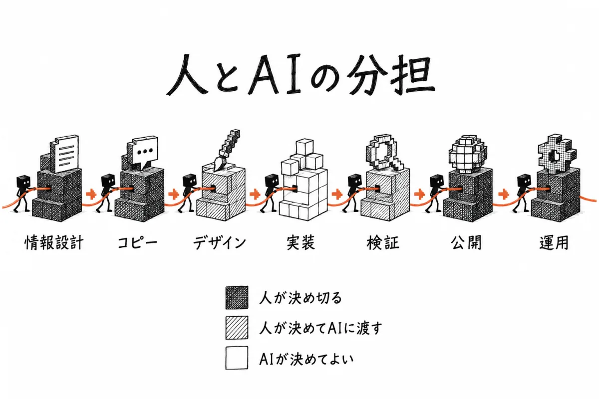 情報設計→コピー→デザイン→実装→検証→公開→運用の順に7工程を並べ、分担で塗り分けた図。情報設計・コピー・公開・運用が濃い色（人が決め切る）、デザインと検証が中間色（人が決めてAIに渡す）、実装が薄い色（AIが決めてよい）