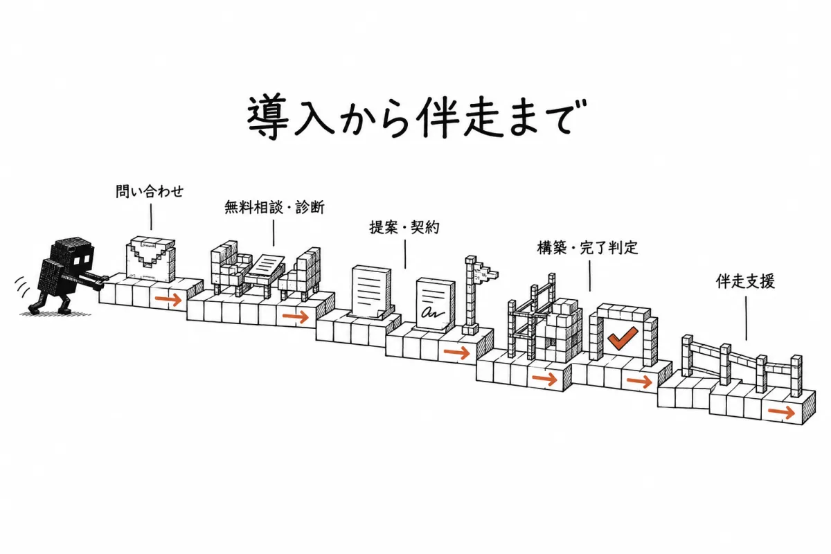導入の進め方:問い合わせ→無料相談と簡易診断(60分)→提案と見積→契約とキックオフ→構築(2〜4週間)→完了判定→伴走支援(3・6・12ヶ月から選択)