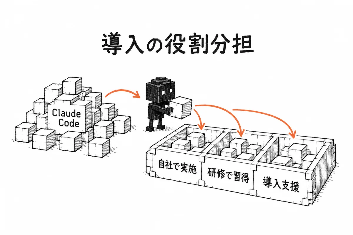 Claude Code の導入で、自社でやること、研修に出すこと、導入支援に任せることの切り分けを示した図