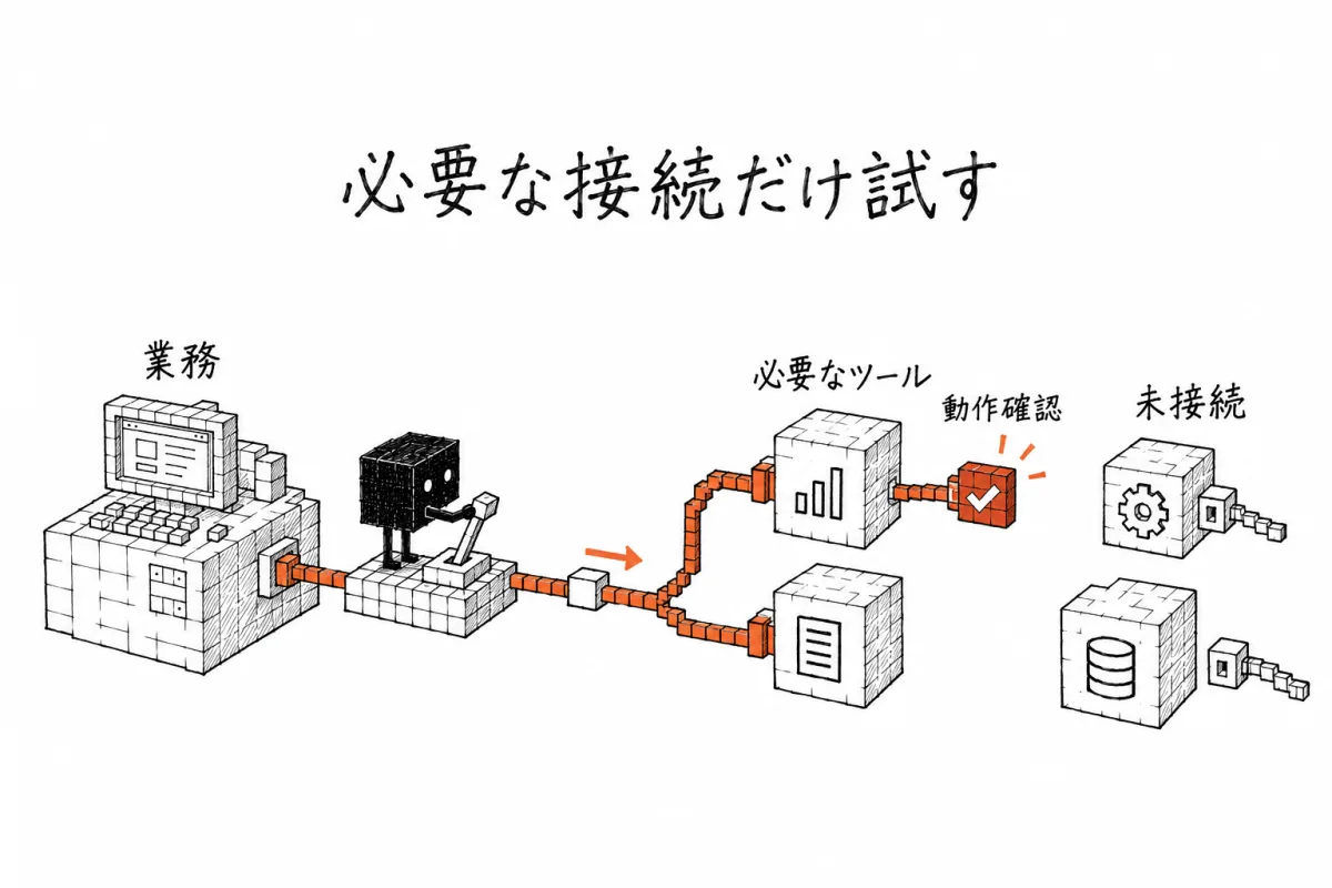 業務に必要な外部ツールだけにつなぎ先を絞り、実際に1回動くまで確かめる流れ