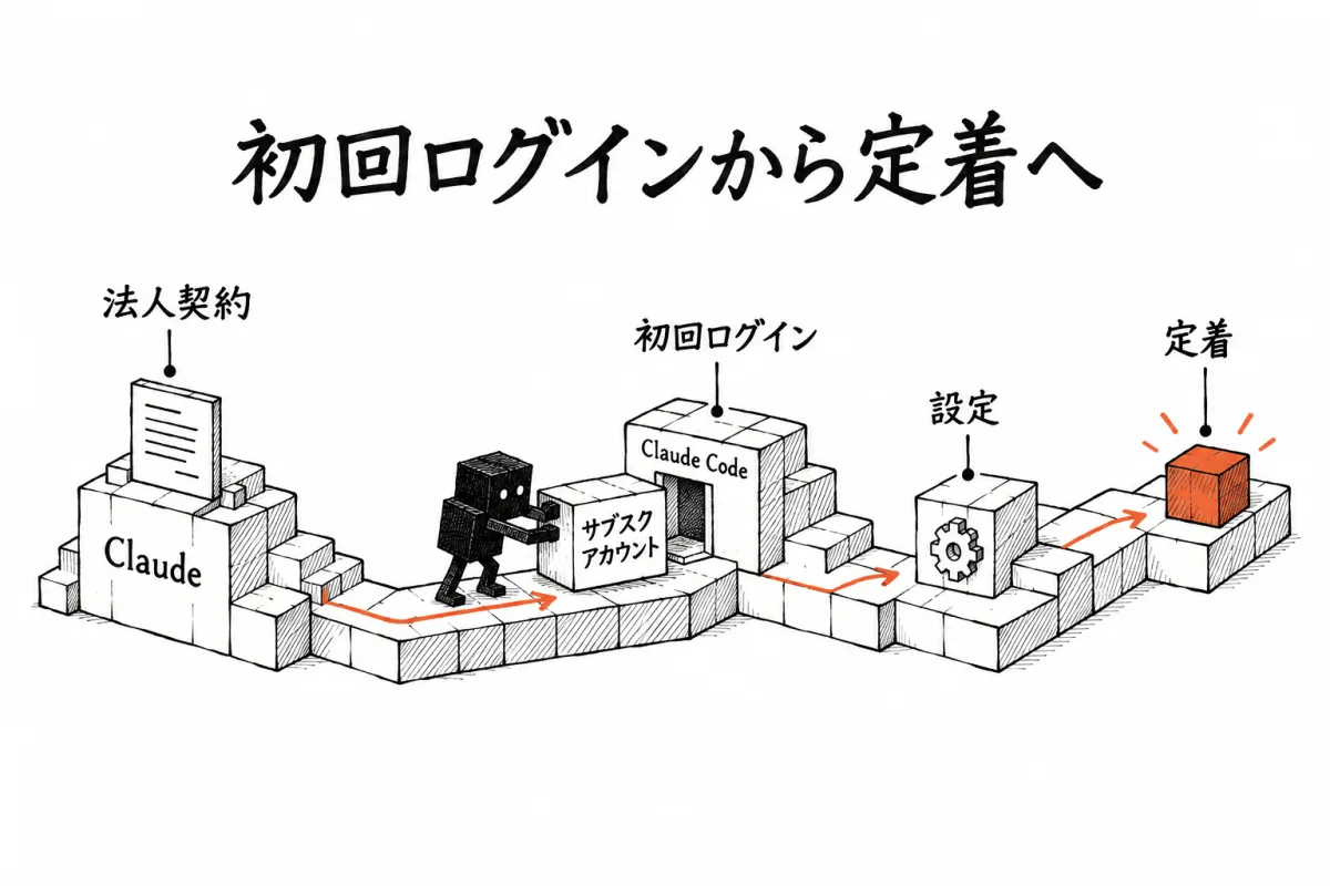 Claude法人契約の後、Claude Codeの初回ログインをサブスクのアカウントで済ませる判断から設定・定着までの流れ
